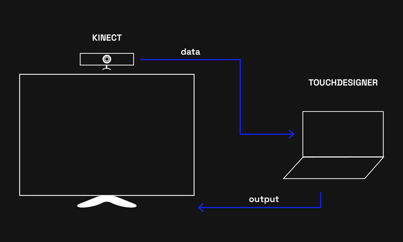 how the technologies's project work